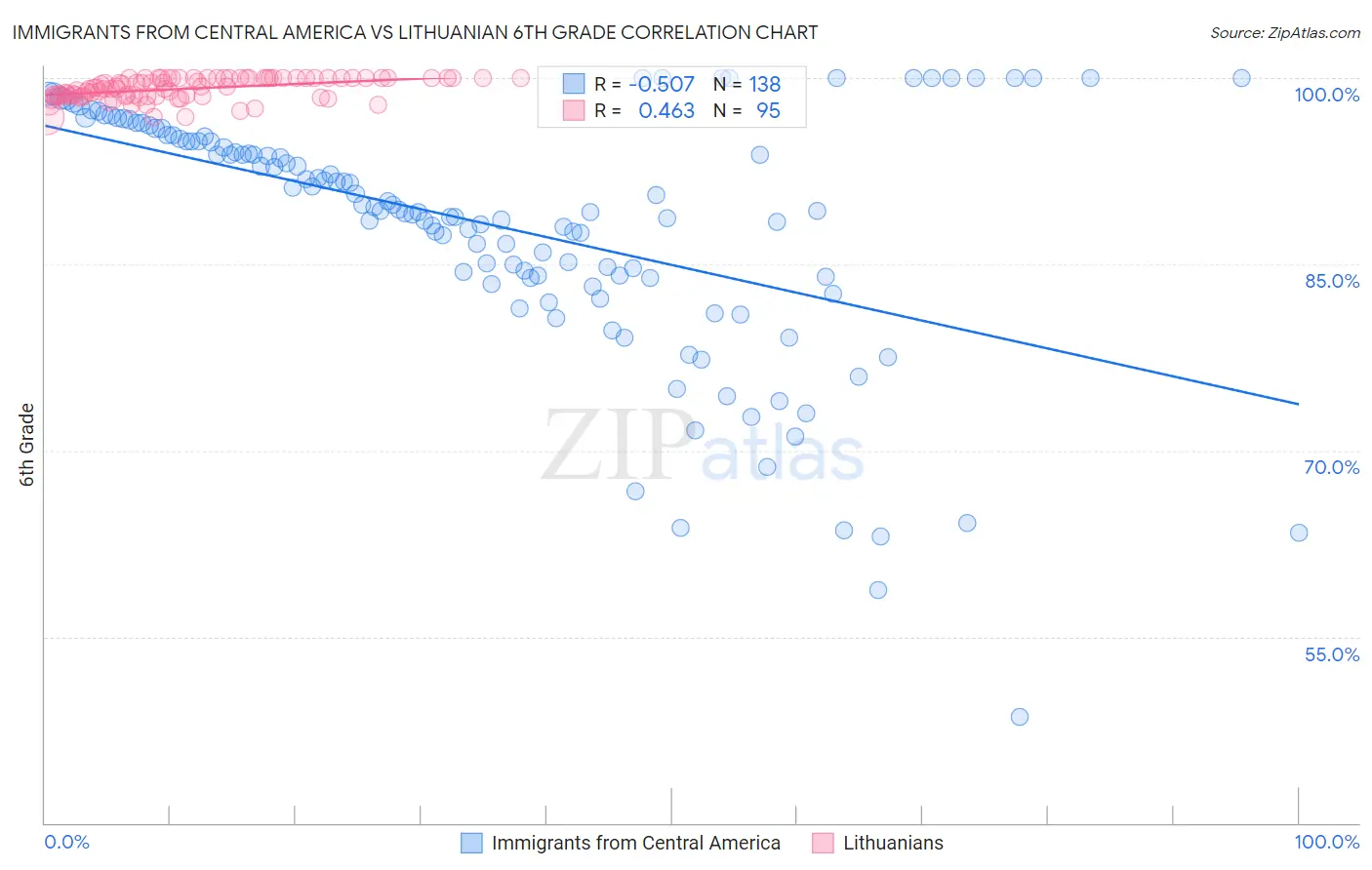 Immigrants from Central America vs Lithuanian 6th Grade