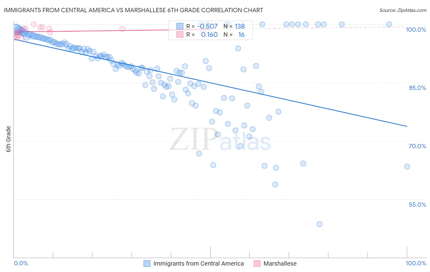 Immigrants from Central America vs Marshallese 6th Grade