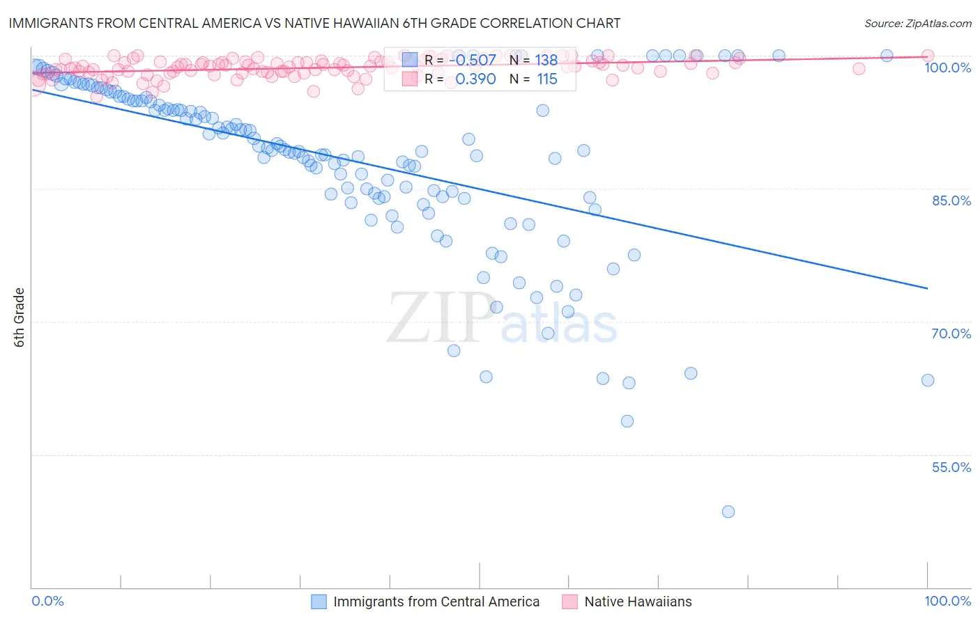 Immigrants from Central America vs Native Hawaiian 6th Grade