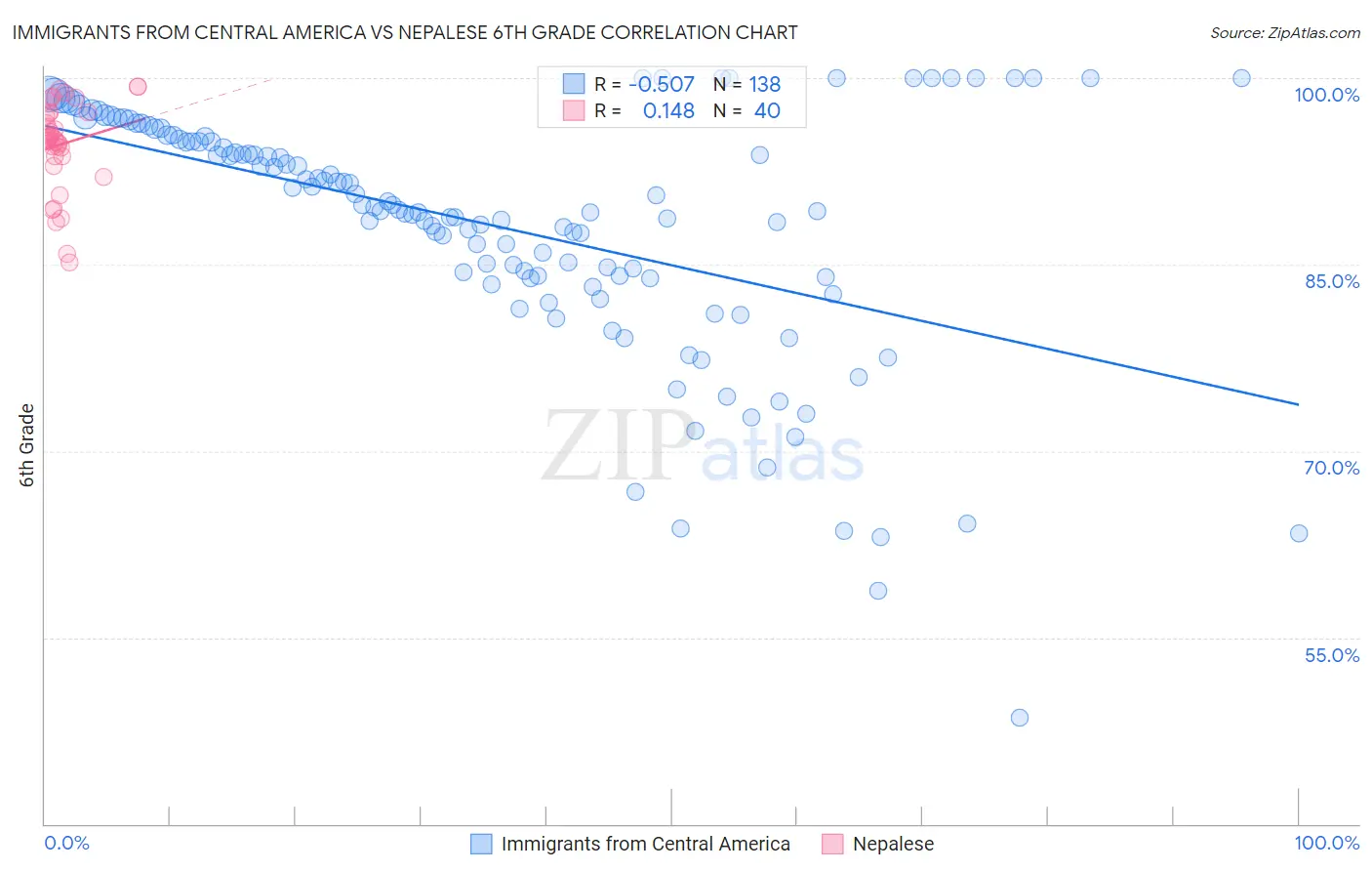 Immigrants from Central America vs Nepalese 6th Grade