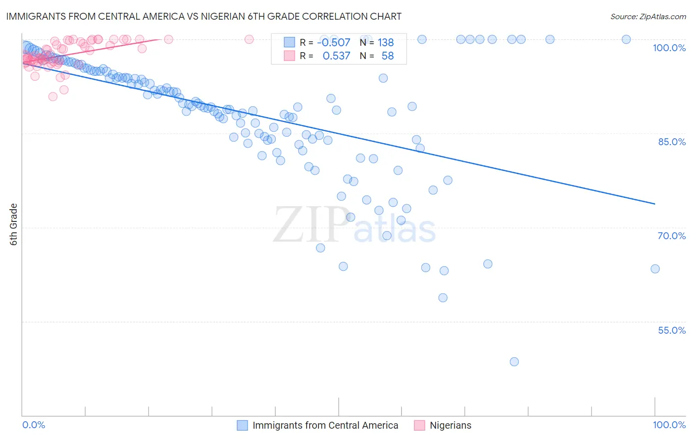 Immigrants from Central America vs Nigerian 6th Grade