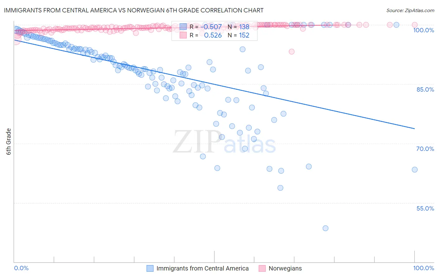 Immigrants from Central America vs Norwegian 6th Grade