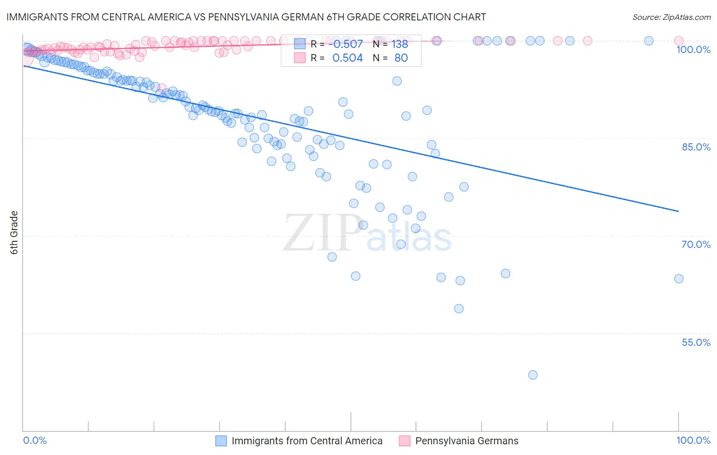 Immigrants from Central America vs Pennsylvania German 6th Grade