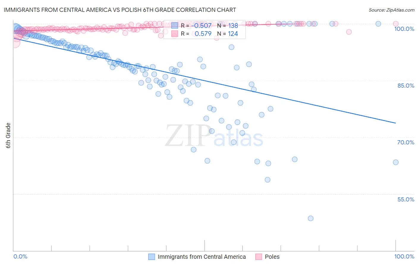Immigrants from Central America vs Polish 6th Grade