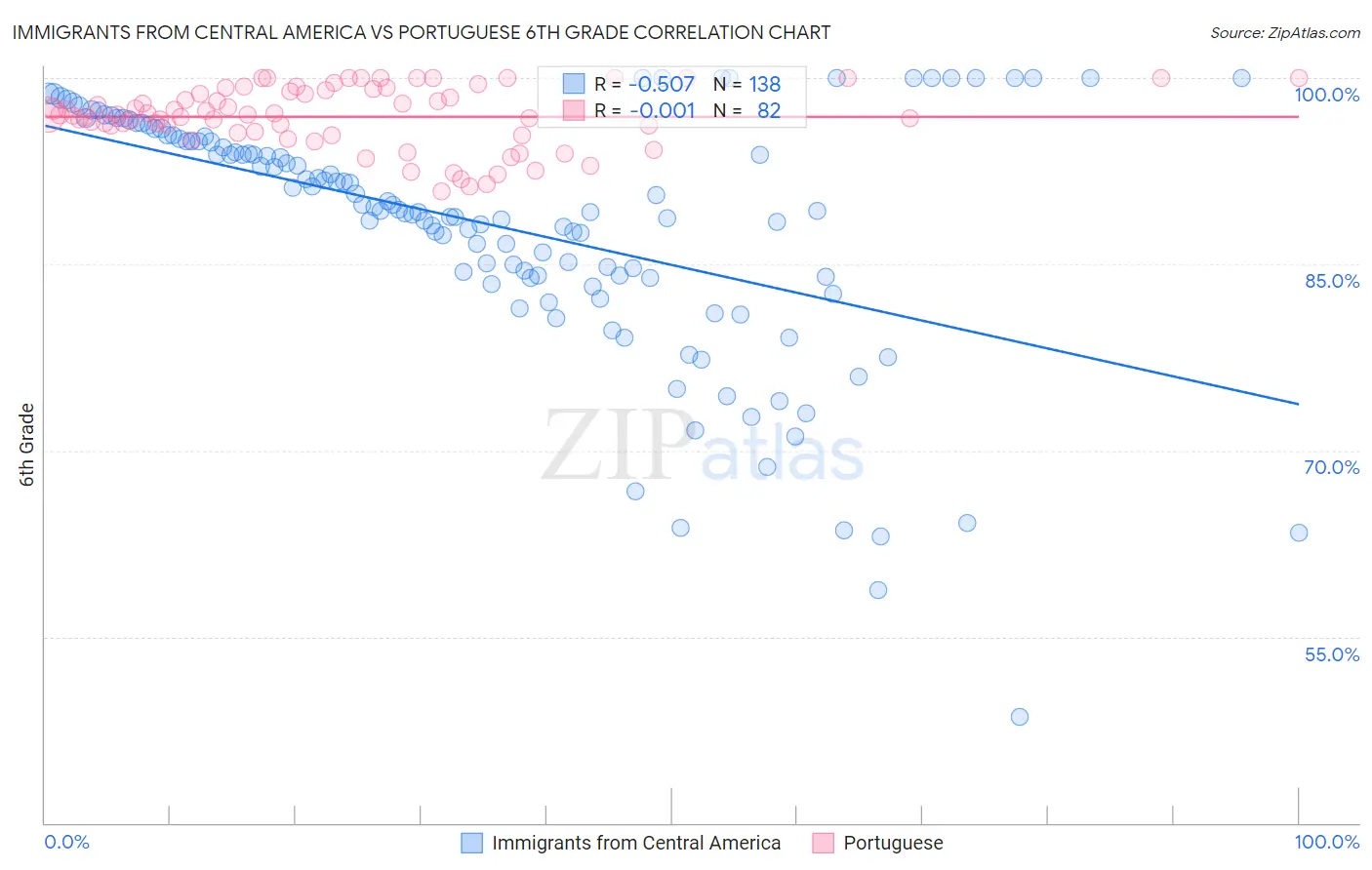 Immigrants from Central America vs Portuguese 6th Grade