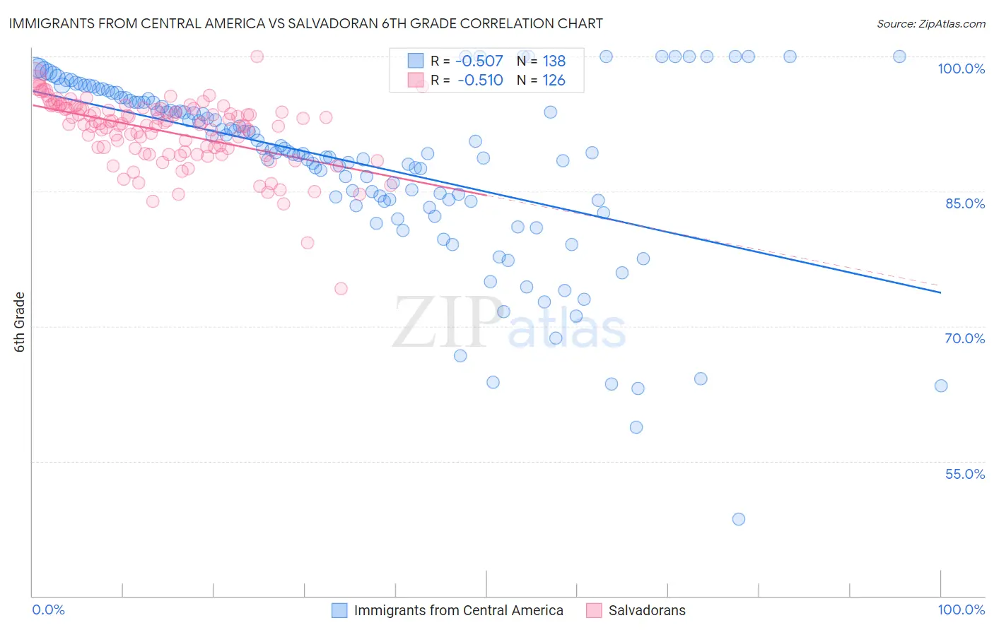Immigrants from Central America vs Salvadoran 6th Grade