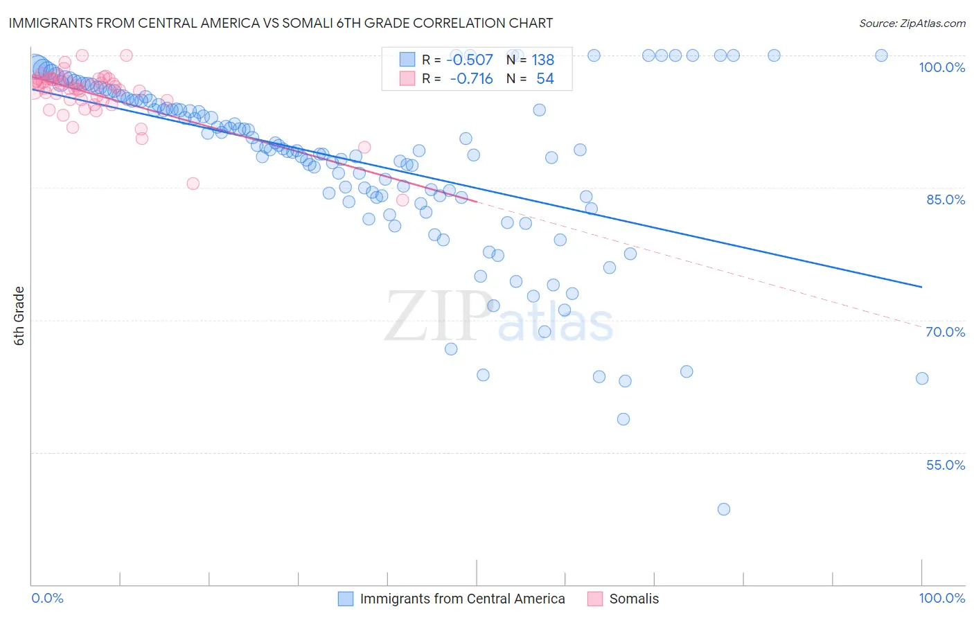 Immigrants from Central America vs Somali 6th Grade