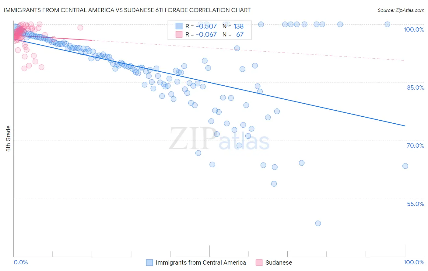 Immigrants from Central America vs Sudanese 6th Grade