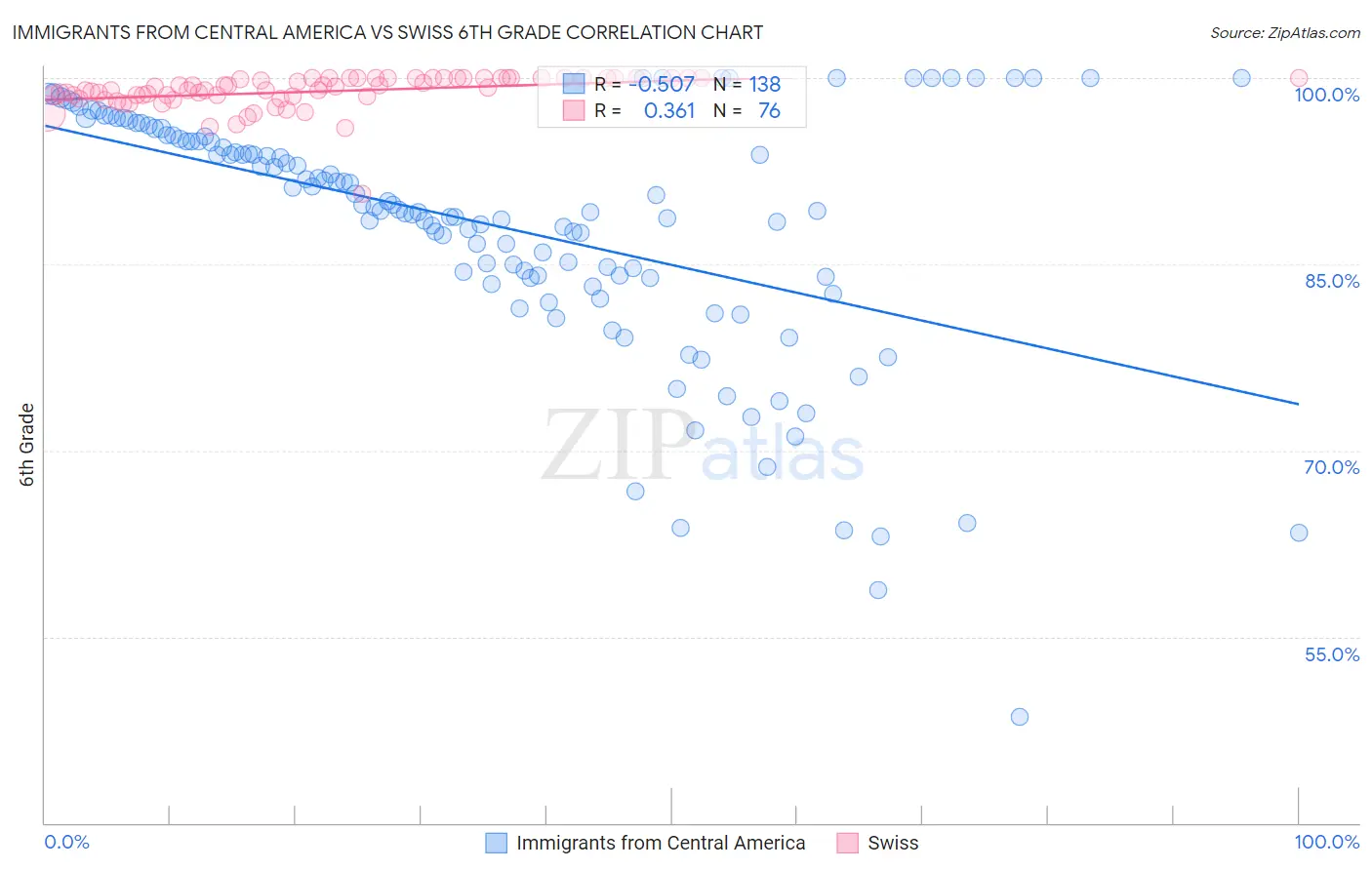 Immigrants from Central America vs Swiss 6th Grade