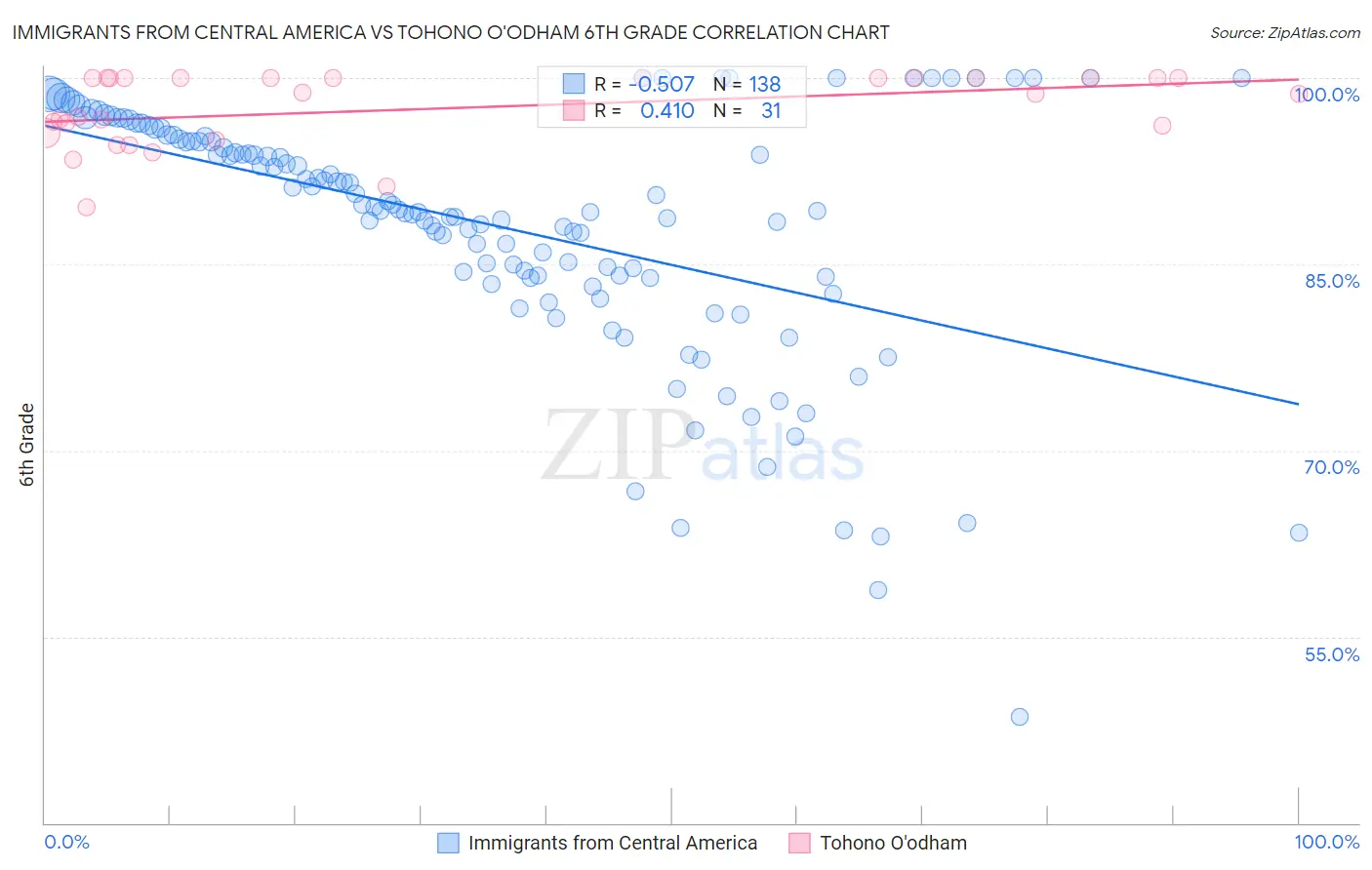 Immigrants from Central America vs Tohono O'odham 6th Grade