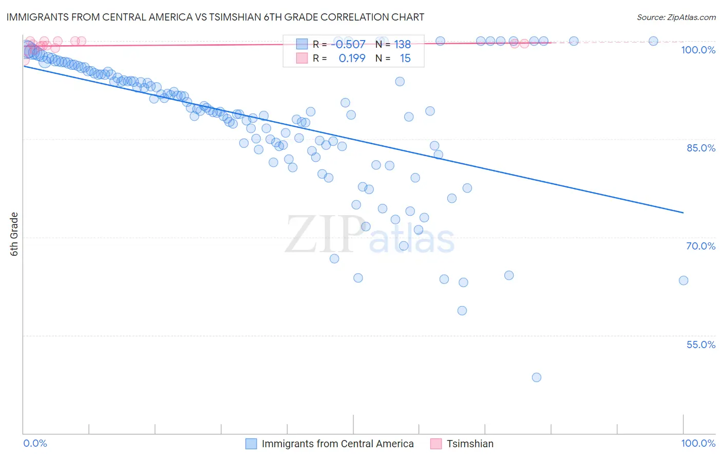 Immigrants from Central America vs Tsimshian 6th Grade