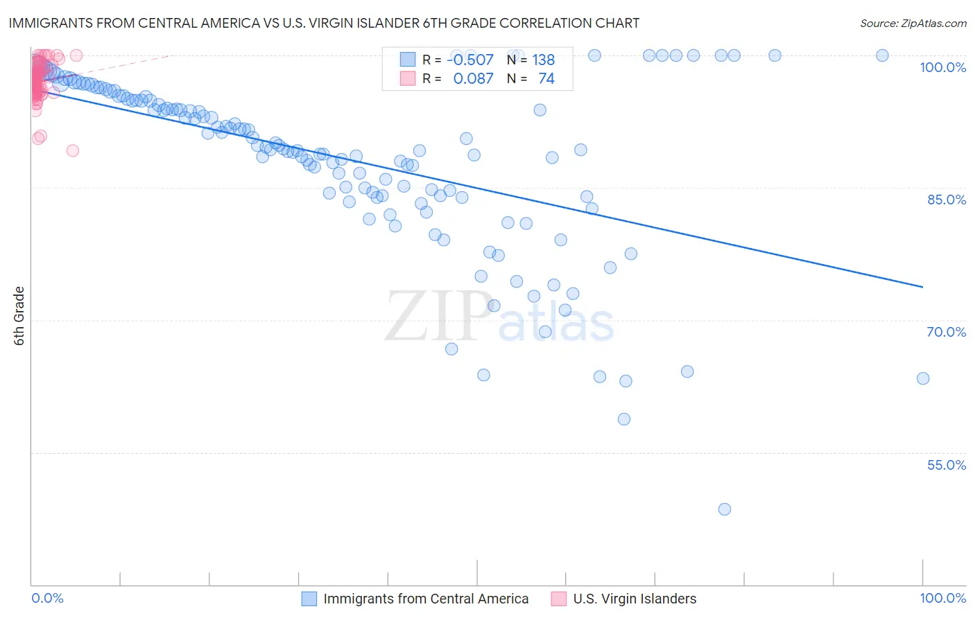 Immigrants from Central America vs U.S. Virgin Islander 6th Grade