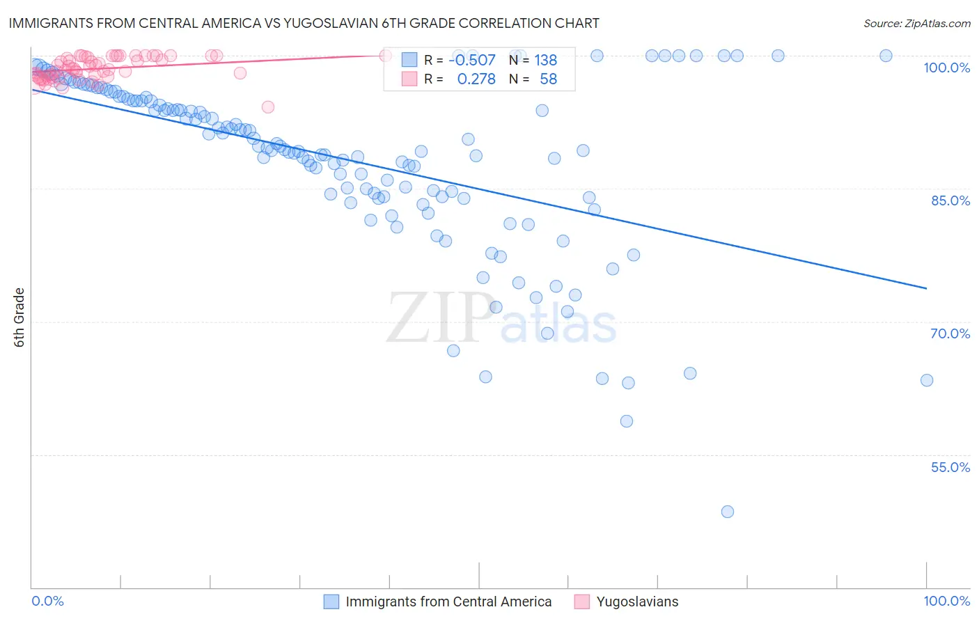 Immigrants from Central America vs Yugoslavian 6th Grade