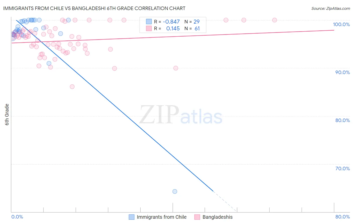 Immigrants from Chile vs Bangladeshi 6th Grade