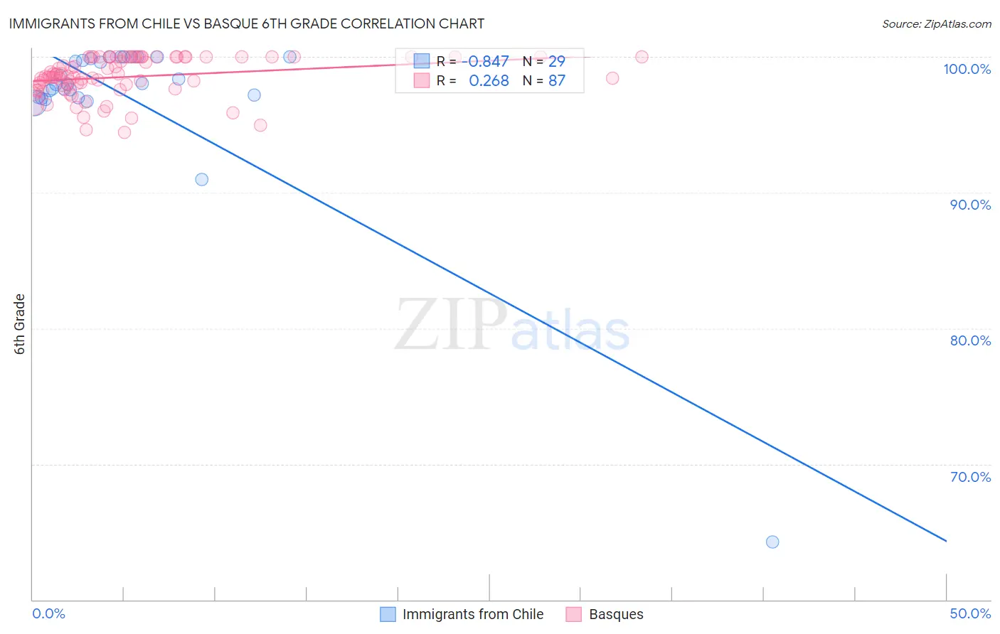 Immigrants from Chile vs Basque 6th Grade