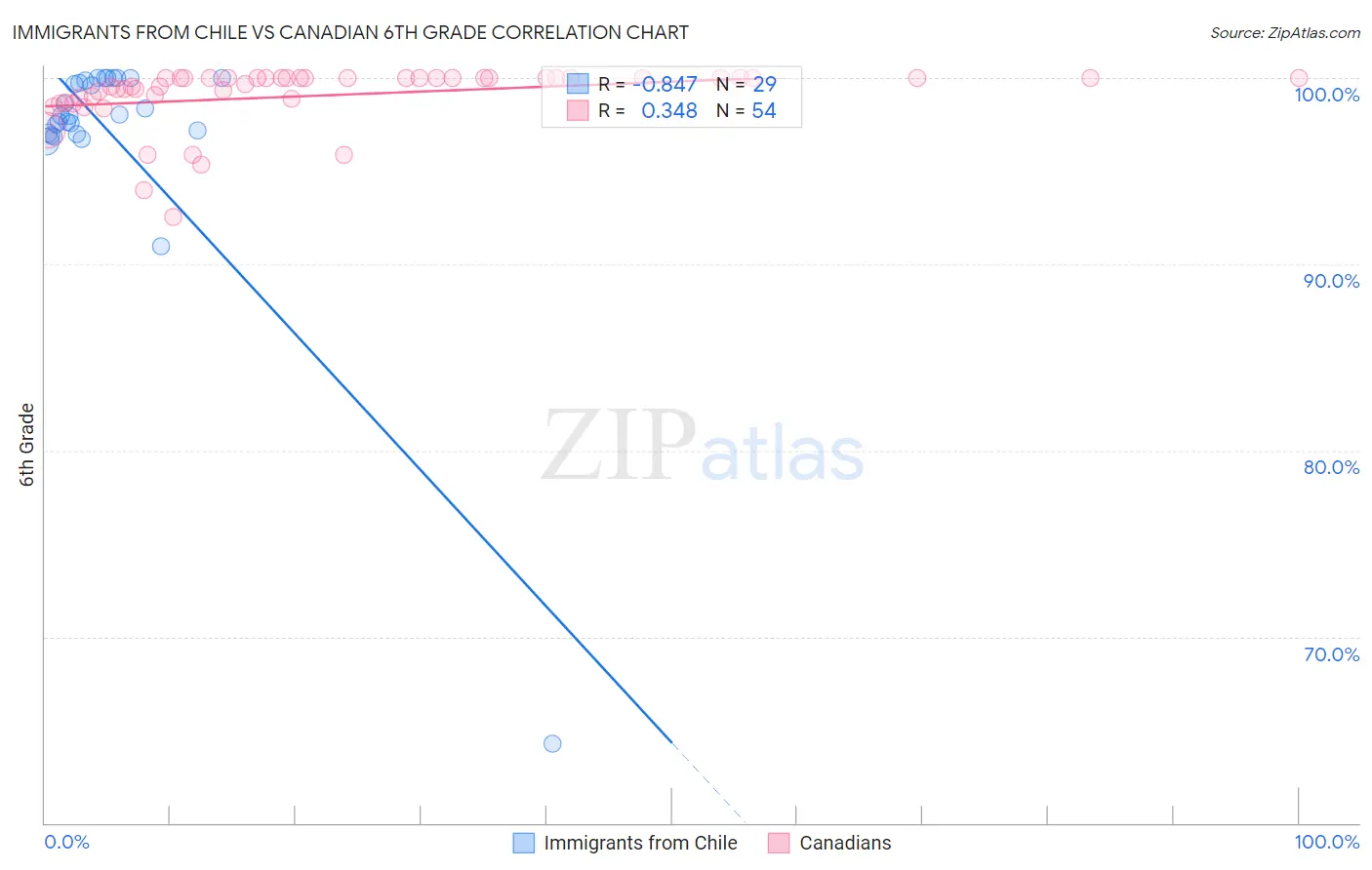 Immigrants from Chile vs Canadian 6th Grade