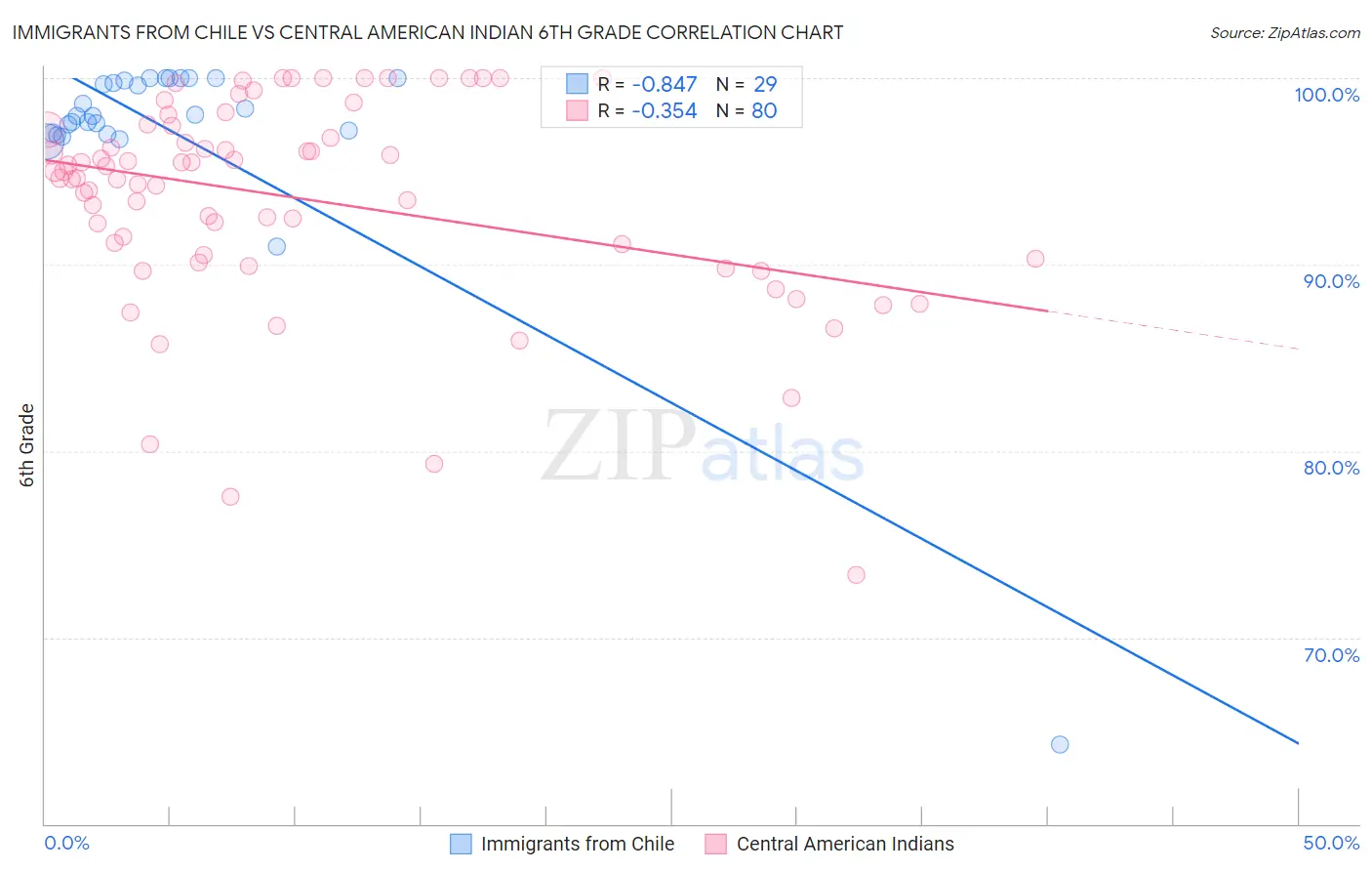 Immigrants from Chile vs Central American Indian 6th Grade