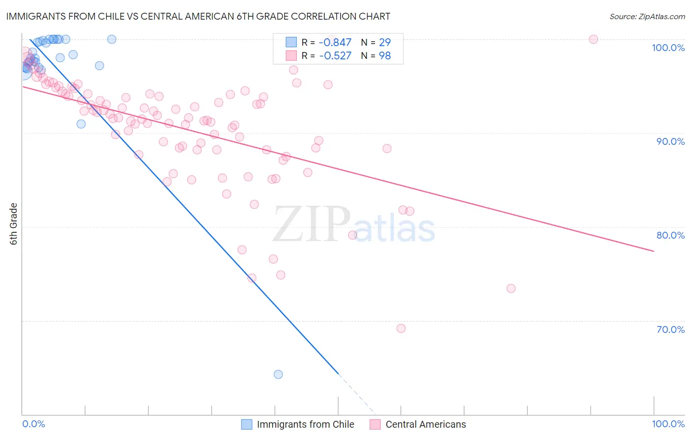 Immigrants from Chile vs Central American 6th Grade