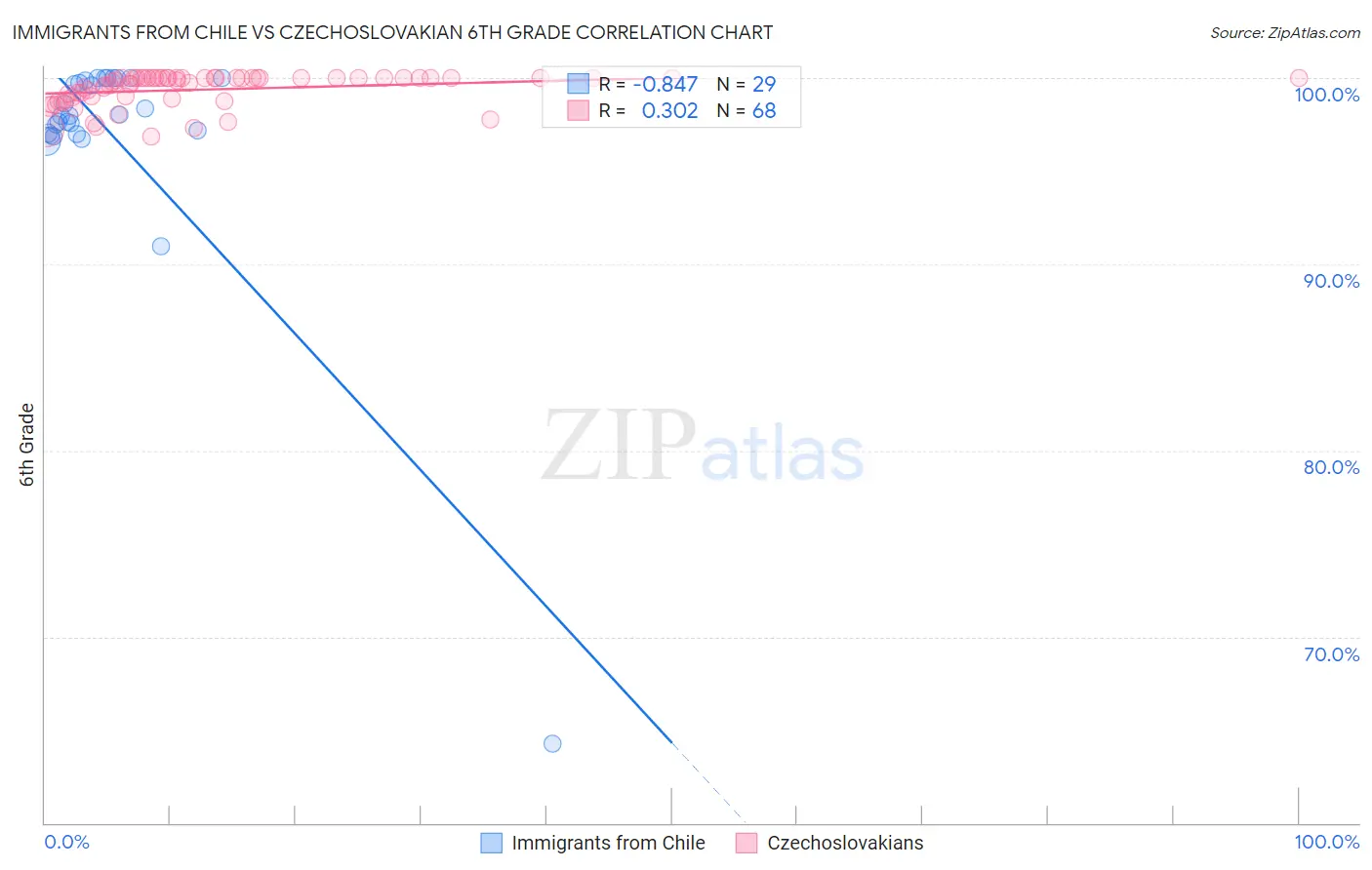 Immigrants from Chile vs Czechoslovakian 6th Grade