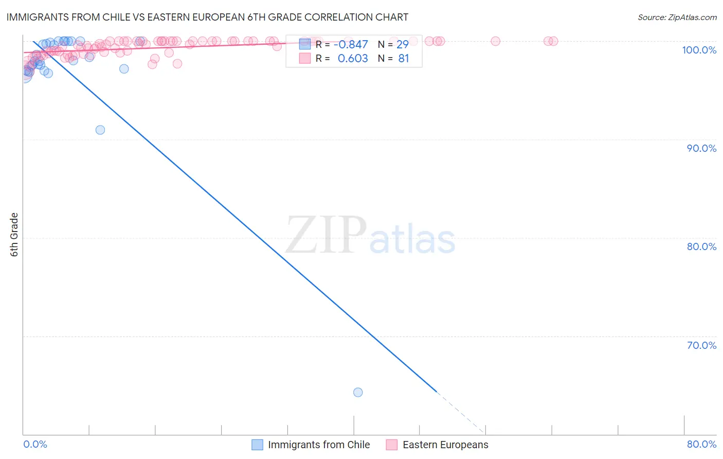 Immigrants from Chile vs Eastern European 6th Grade