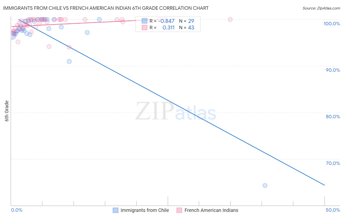 Immigrants from Chile vs French American Indian 6th Grade