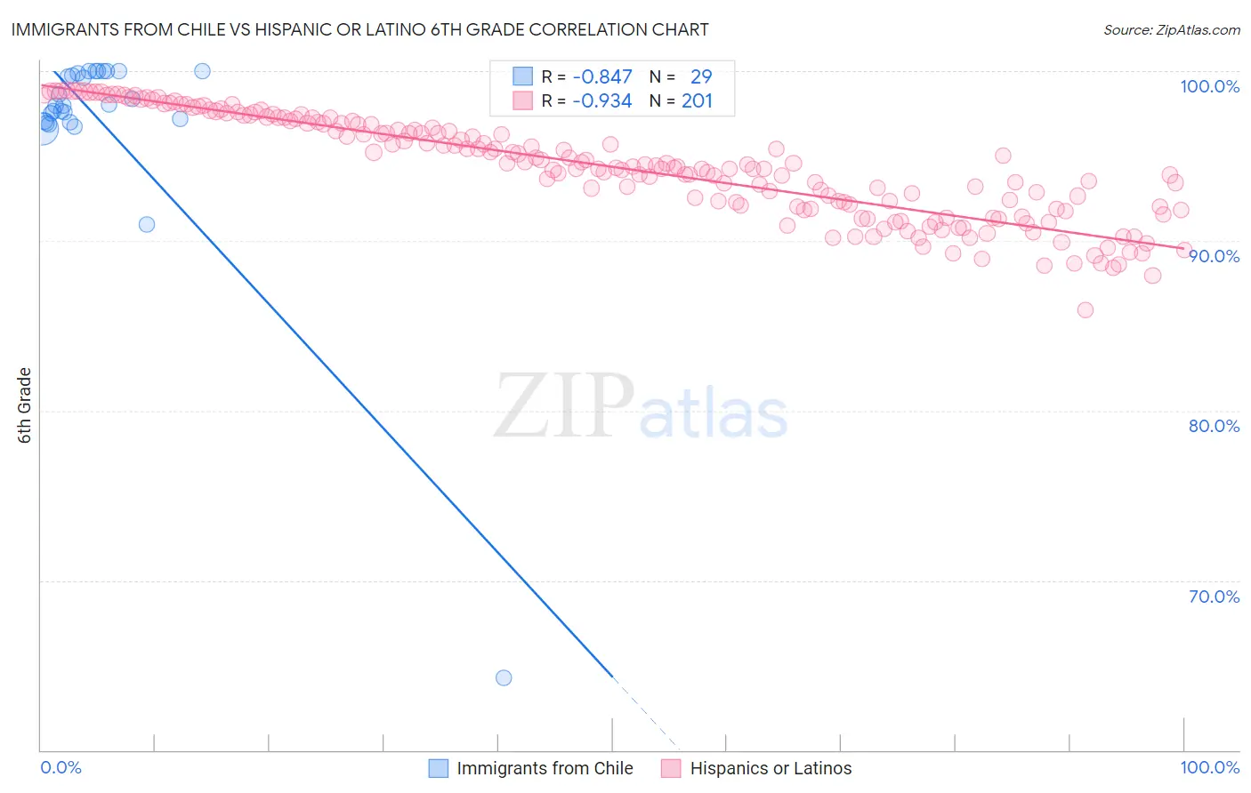 Immigrants from Chile vs Hispanic or Latino 6th Grade