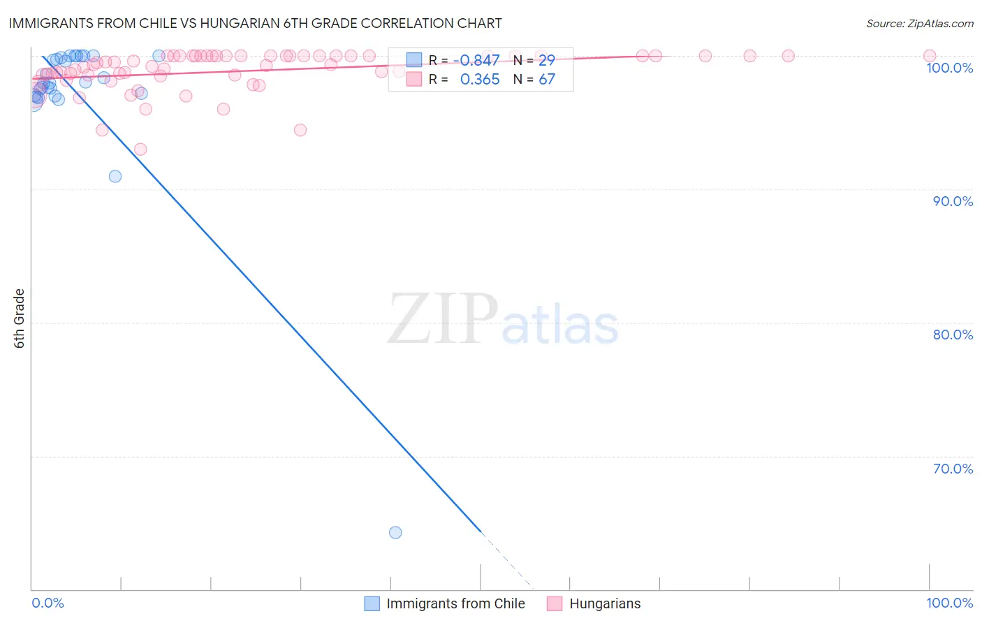 Immigrants from Chile vs Hungarian 6th Grade