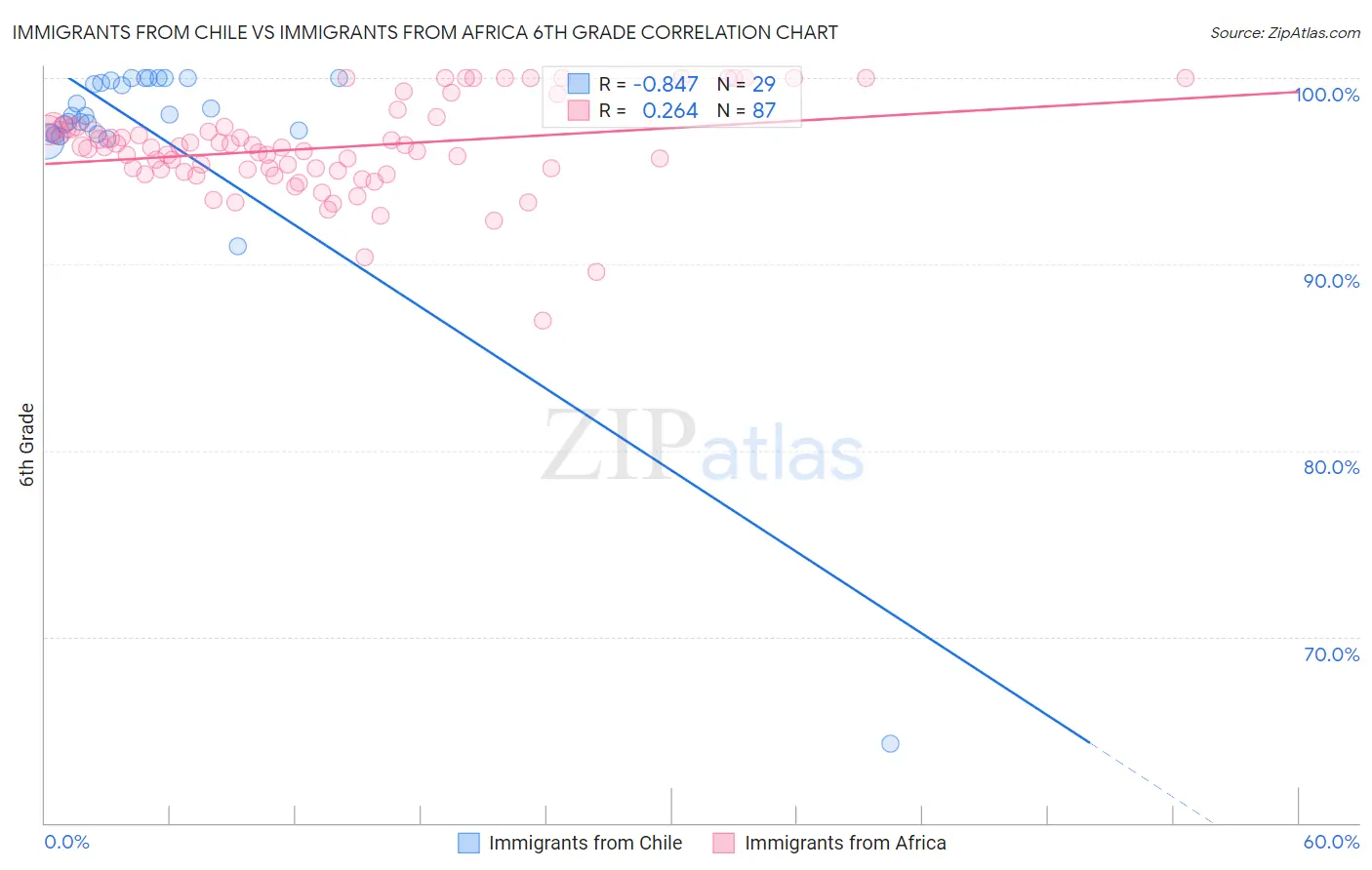 Immigrants from Chile vs Immigrants from Africa 6th Grade