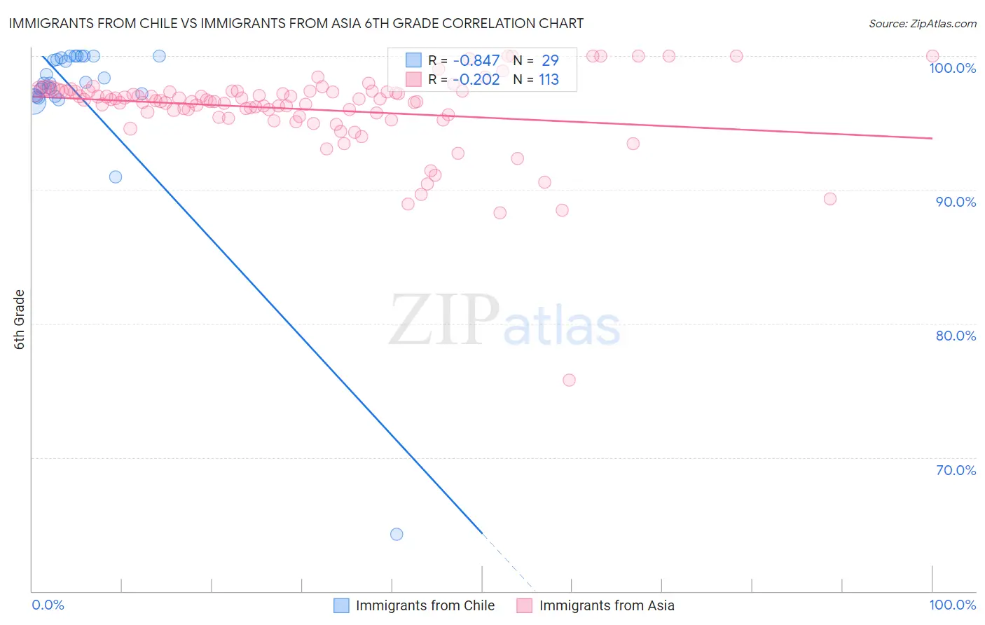 Immigrants from Chile vs Immigrants from Asia 6th Grade