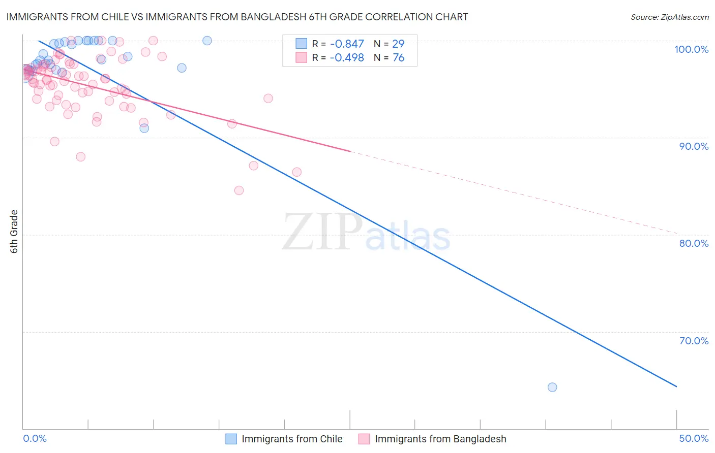 Immigrants from Chile vs Immigrants from Bangladesh 6th Grade