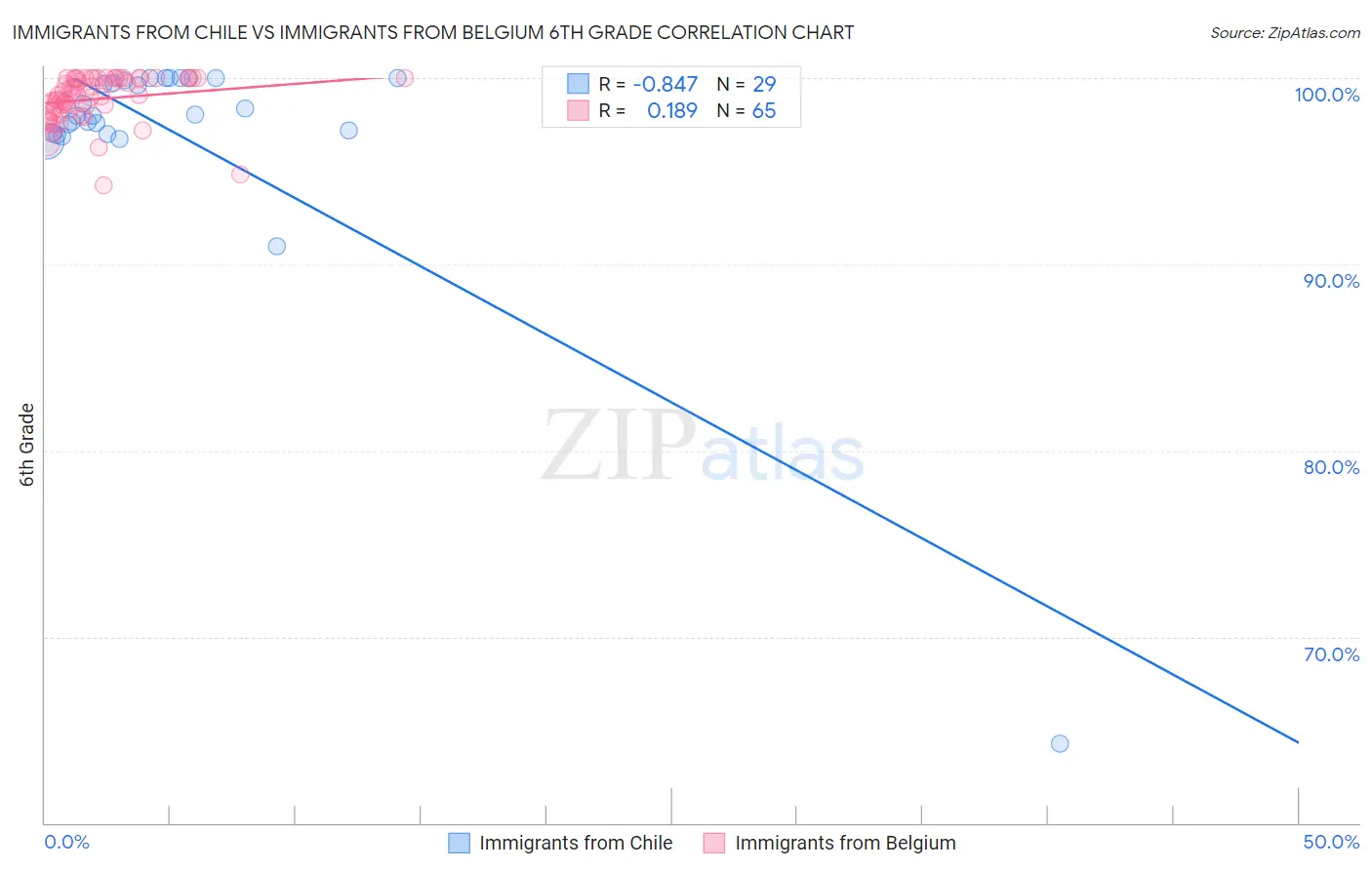 Immigrants from Chile vs Immigrants from Belgium 6th Grade