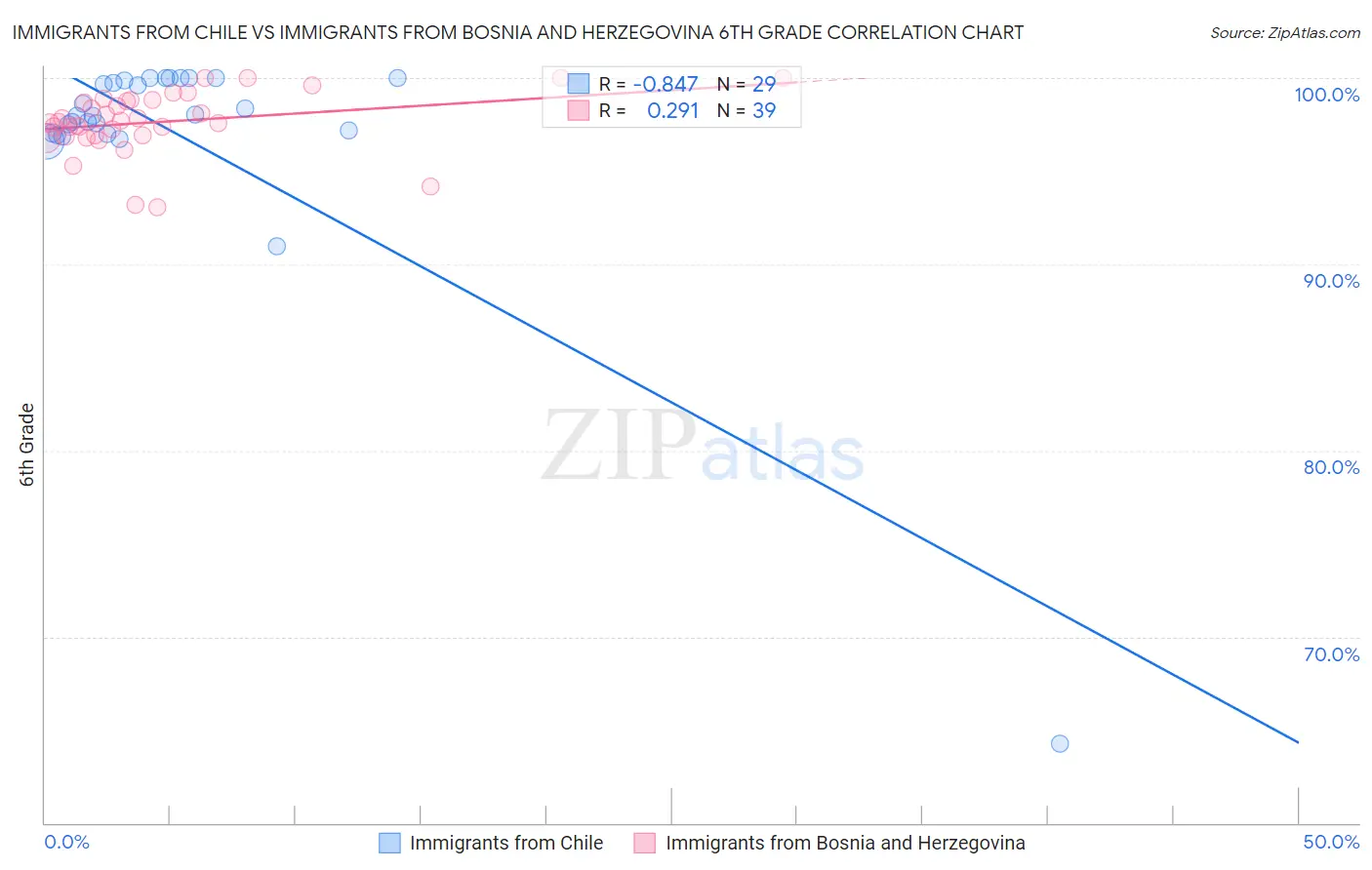 Immigrants from Chile vs Immigrants from Bosnia and Herzegovina 6th Grade