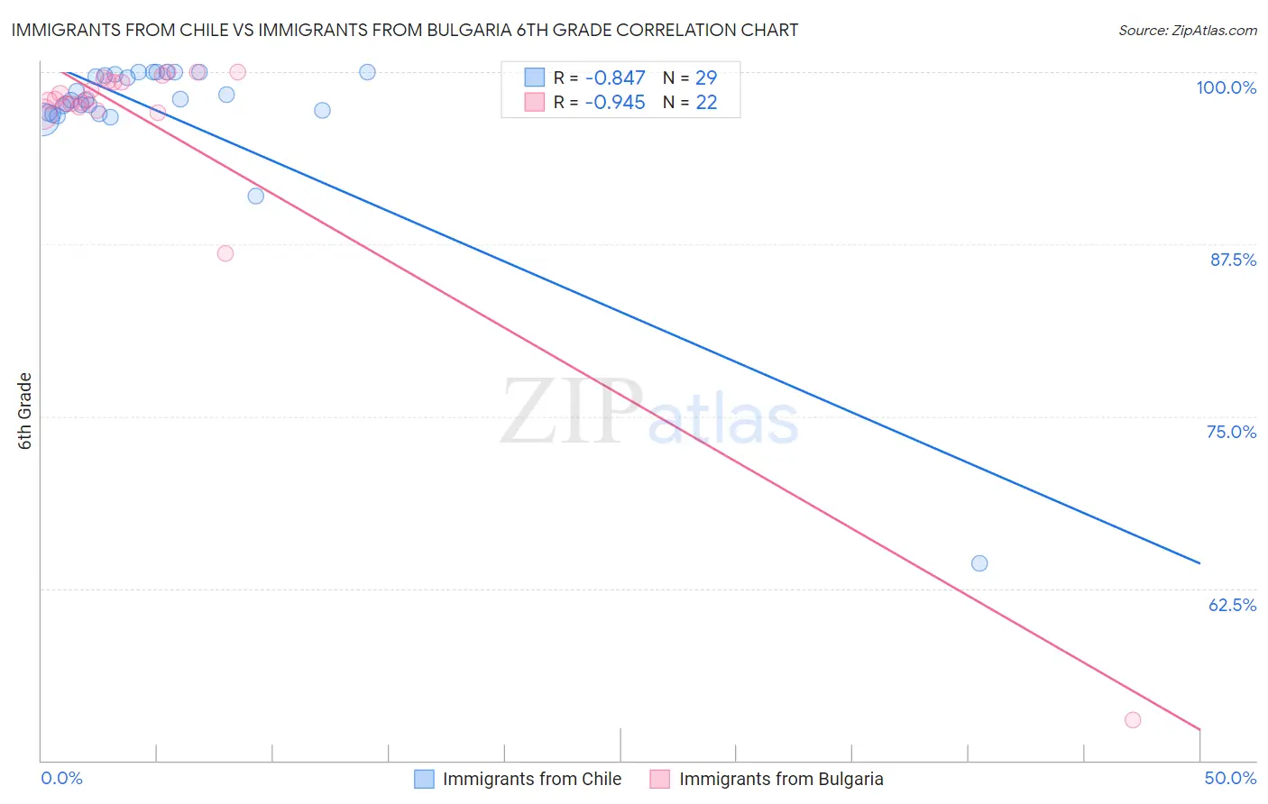 Immigrants from Chile vs Immigrants from Bulgaria 6th Grade