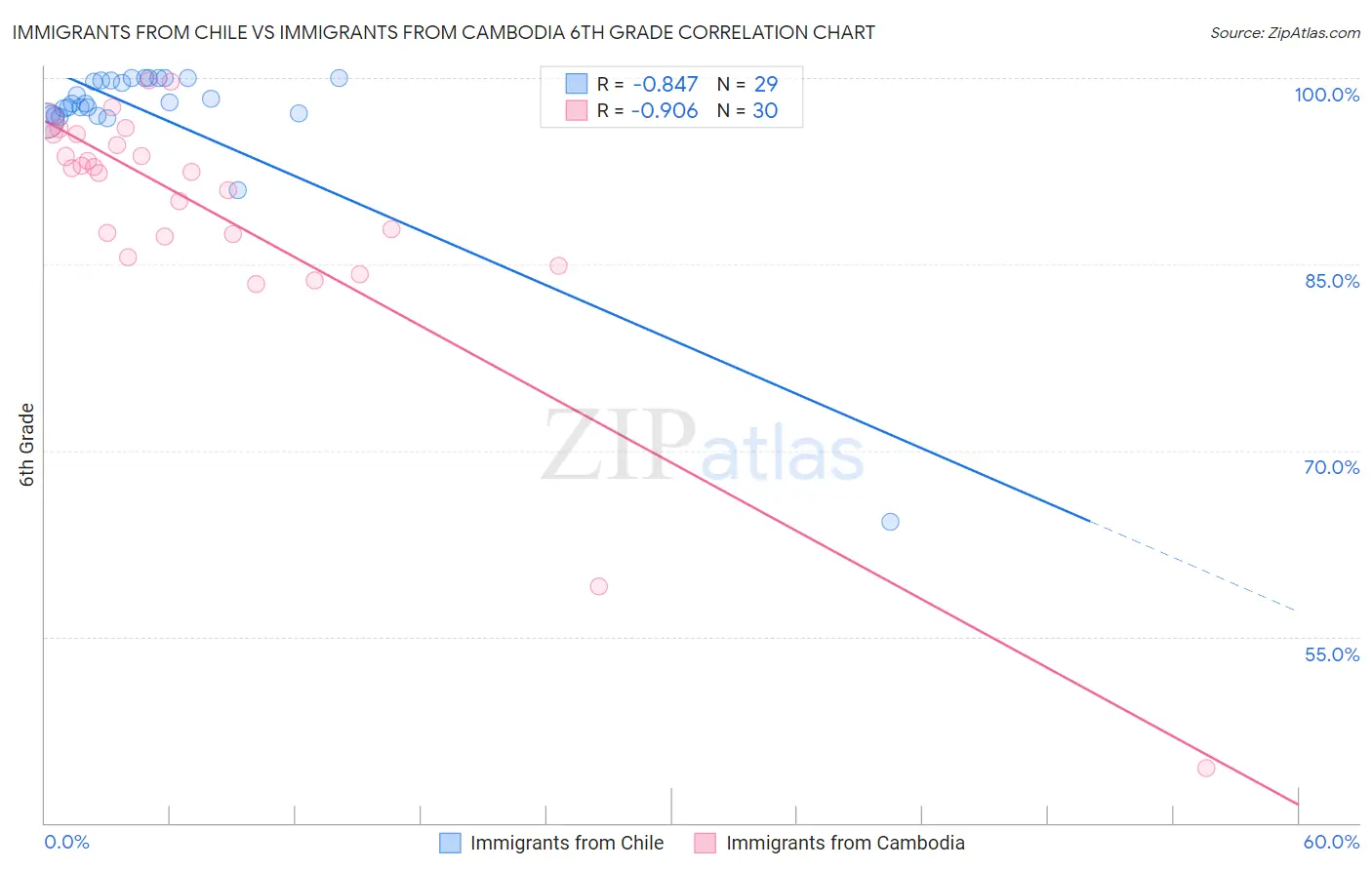 Immigrants from Chile vs Immigrants from Cambodia 6th Grade