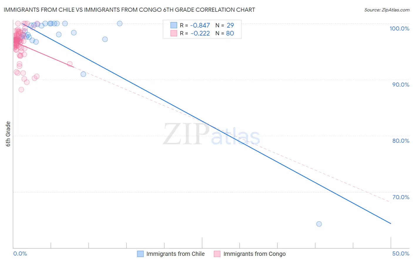 Immigrants from Chile vs Immigrants from Congo 6th Grade