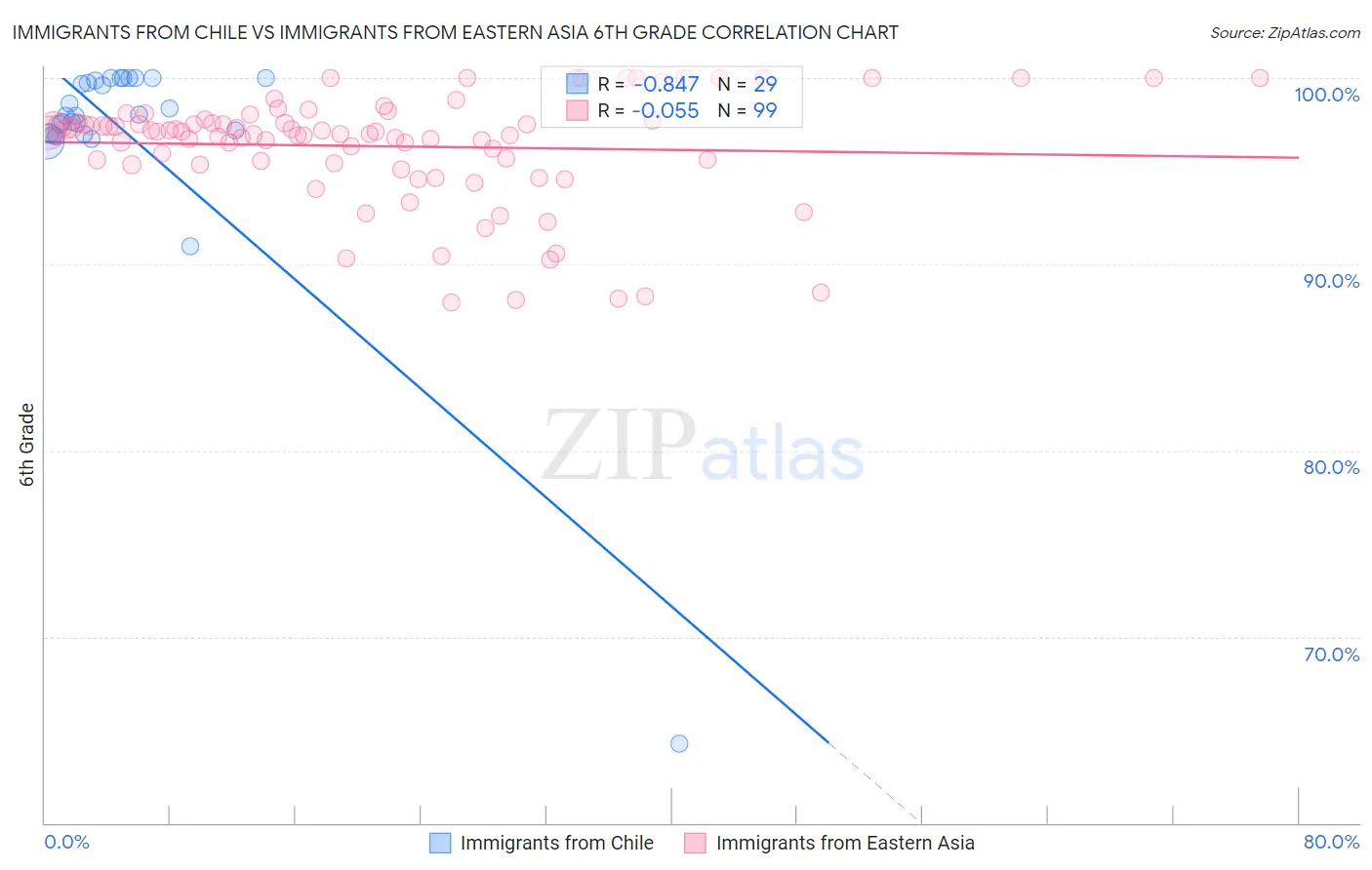 Immigrants from Chile vs Immigrants from Eastern Asia 6th Grade