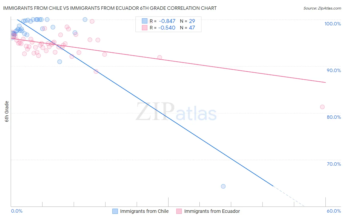 Immigrants from Chile vs Immigrants from Ecuador 6th Grade