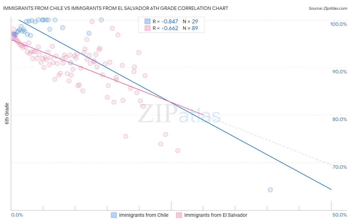 Immigrants from Chile vs Immigrants from El Salvador 6th Grade