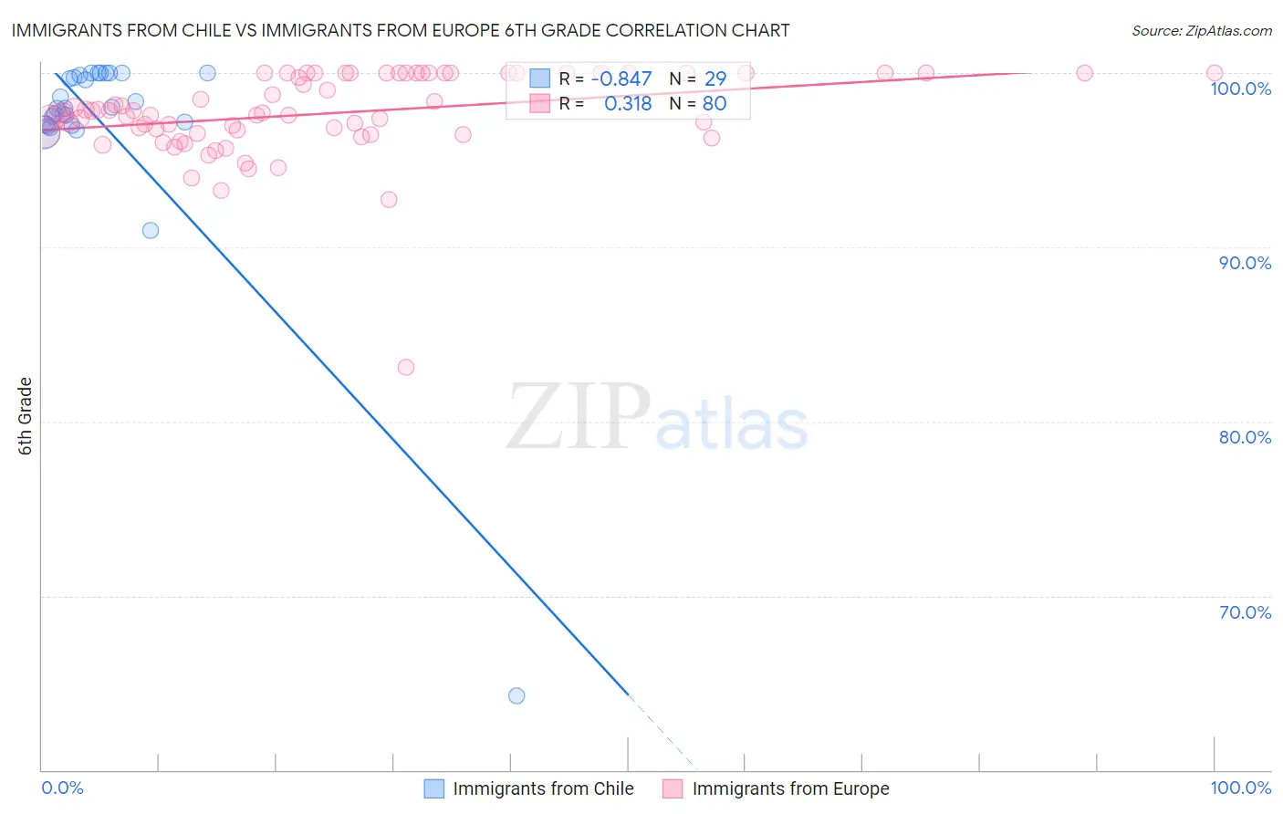 Immigrants from Chile vs Immigrants from Europe 6th Grade