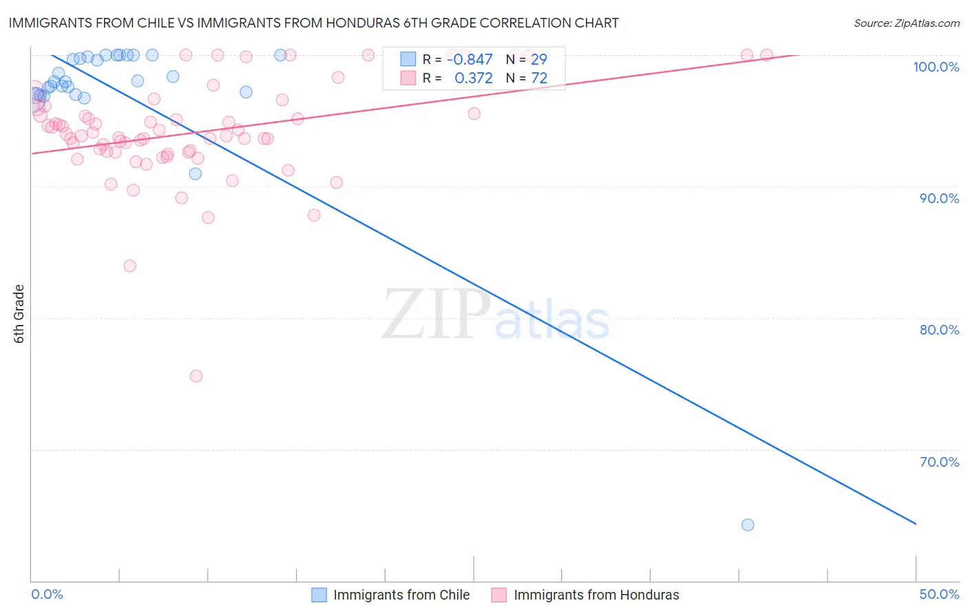 Immigrants from Chile vs Immigrants from Honduras 6th Grade