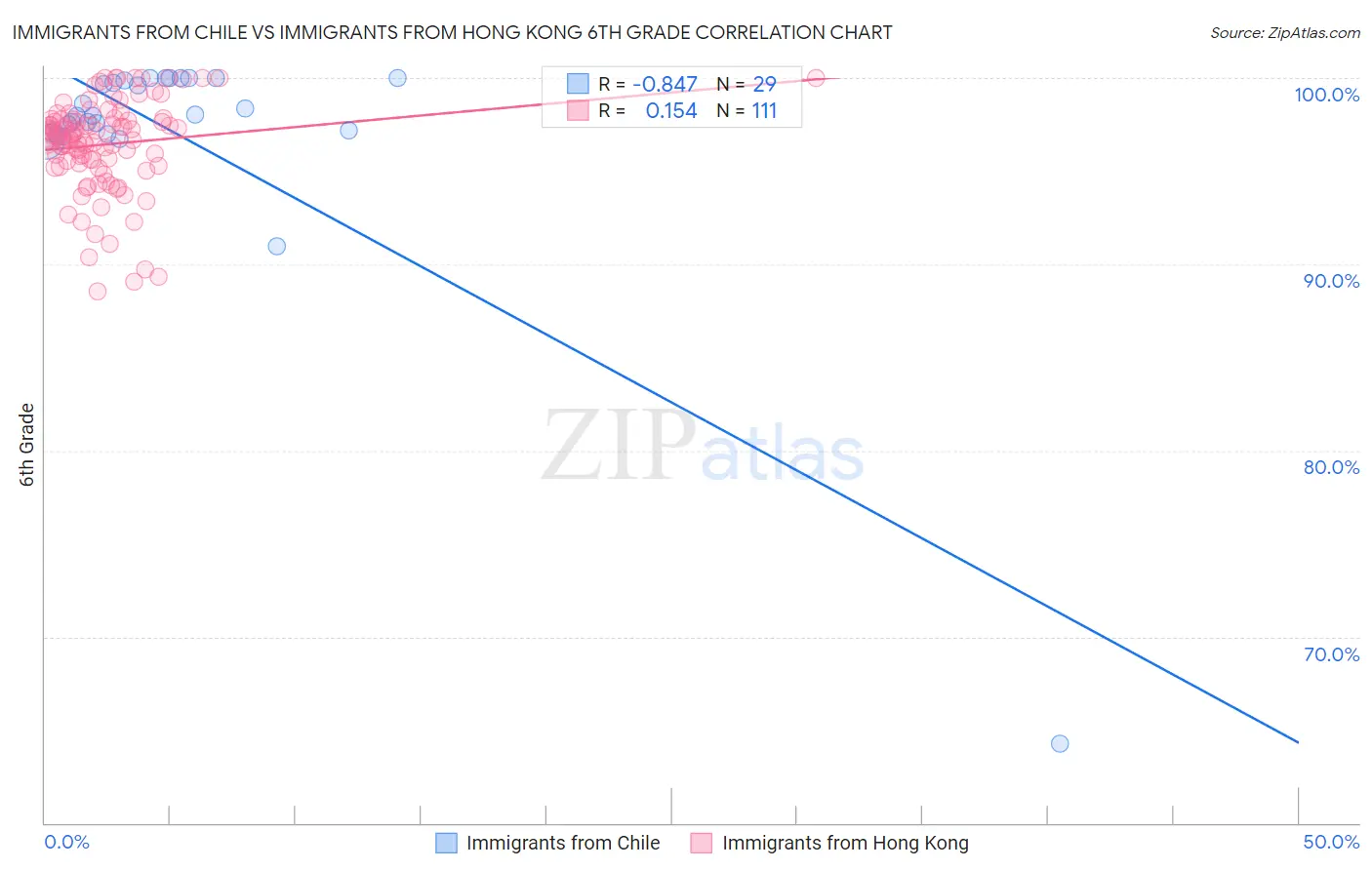 Immigrants from Chile vs Immigrants from Hong Kong 6th Grade