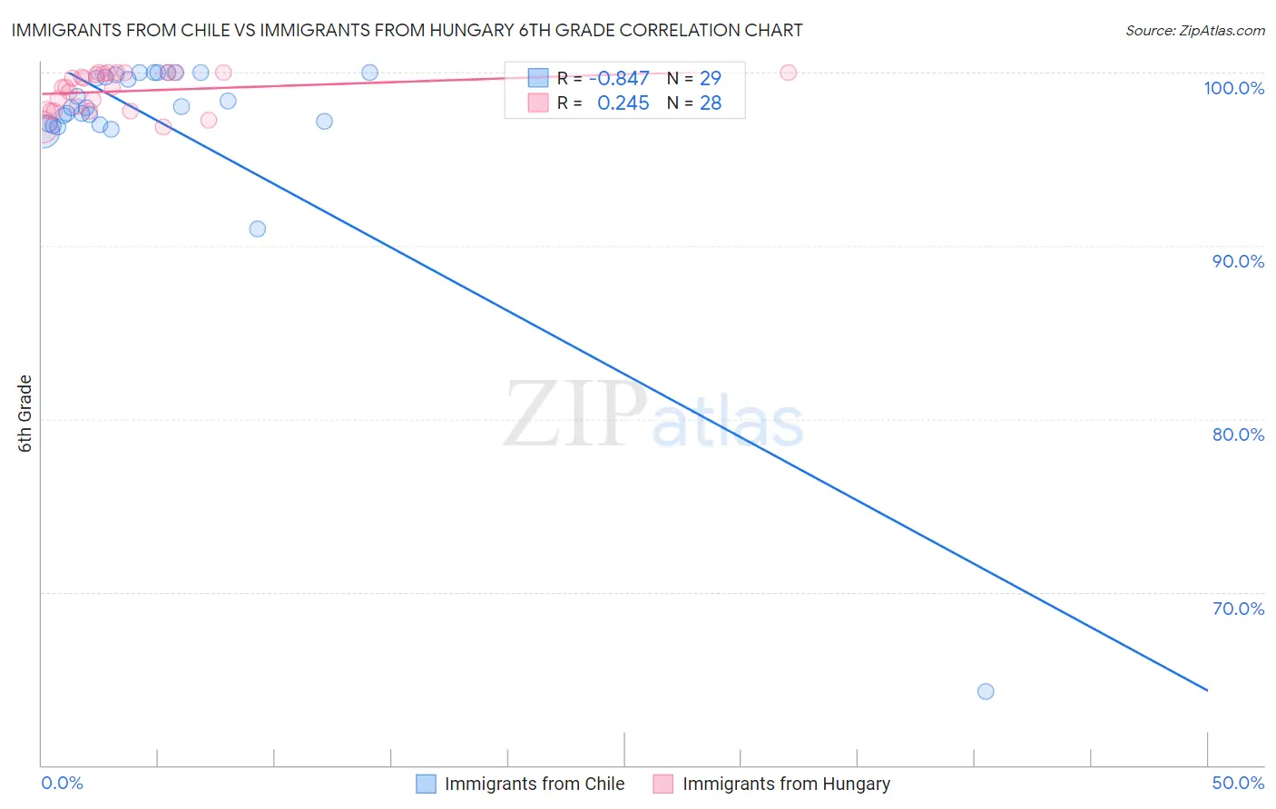 Immigrants from Chile vs Immigrants from Hungary 6th Grade