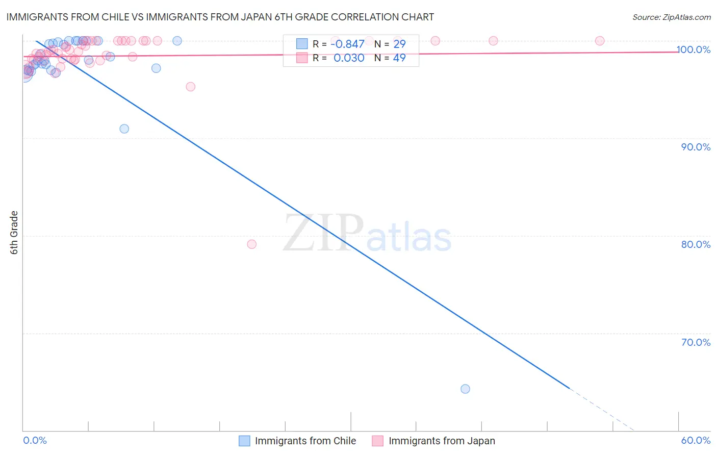 Immigrants from Chile vs Immigrants from Japan 6th Grade