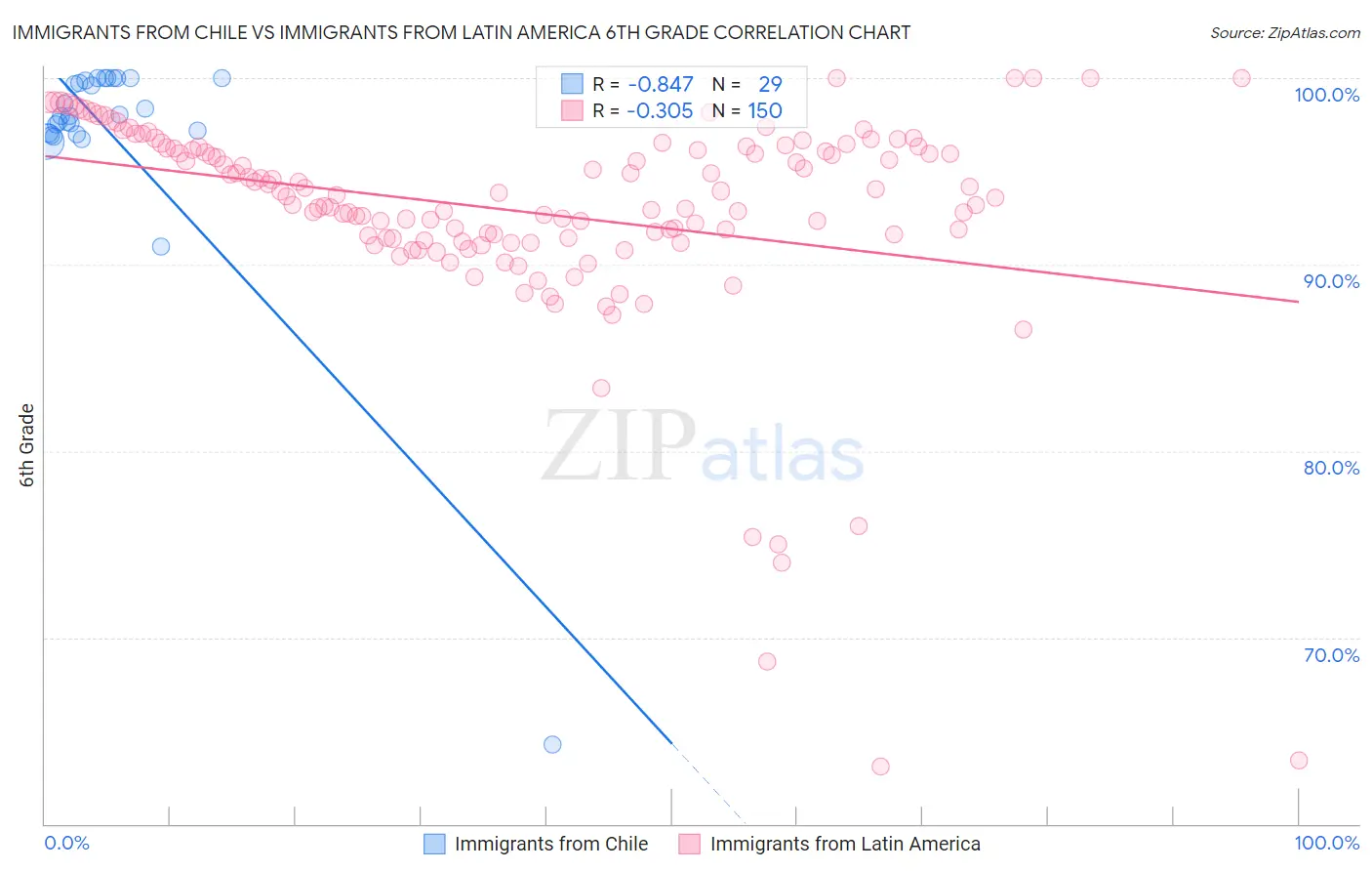 Immigrants from Chile vs Immigrants from Latin America 6th Grade