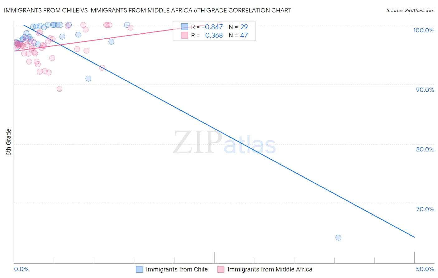 Immigrants from Chile vs Immigrants from Middle Africa 6th Grade