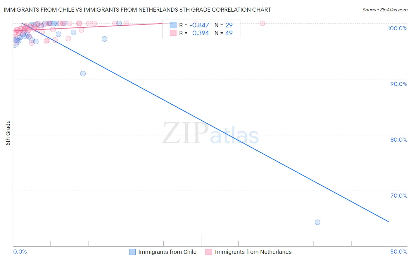 Immigrants from Chile vs Immigrants from Netherlands 6th Grade