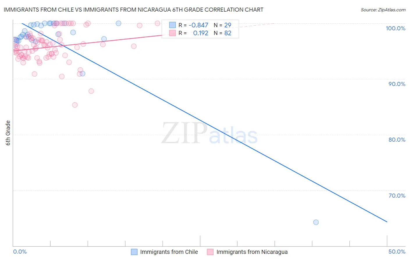 Immigrants from Chile vs Immigrants from Nicaragua 6th Grade