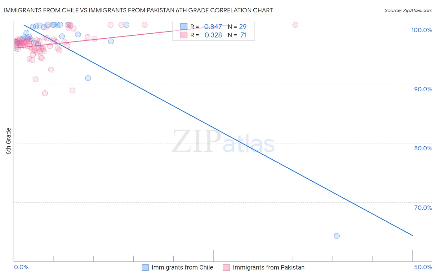 Immigrants from Chile vs Immigrants from Pakistan 6th Grade