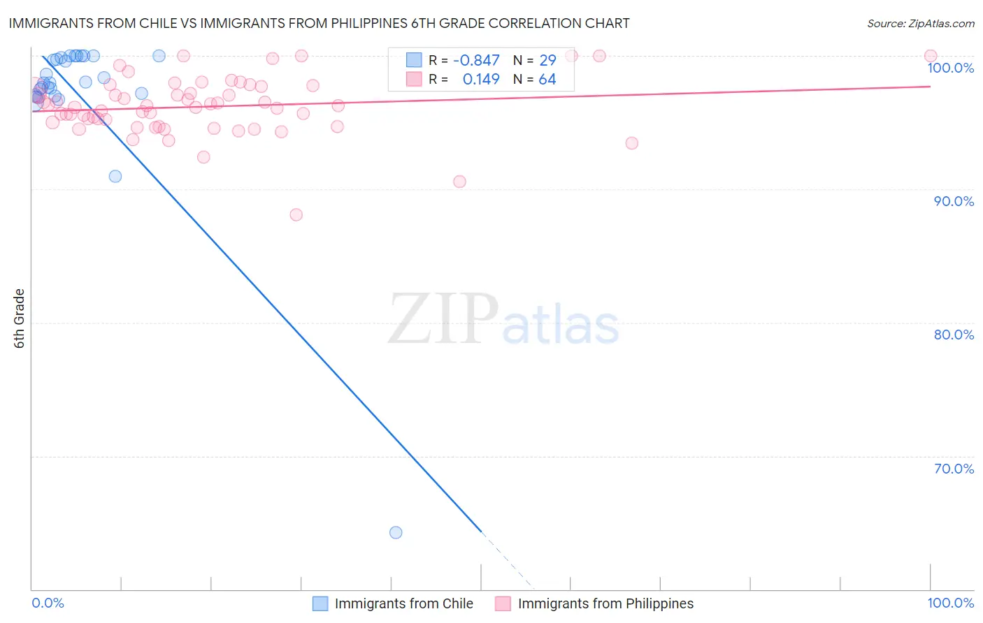 Immigrants from Chile vs Immigrants from Philippines 6th Grade