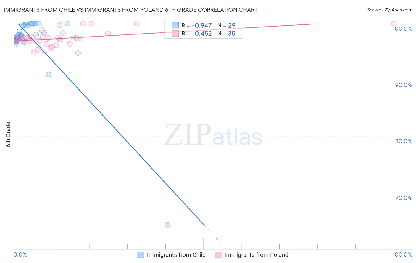 Immigrants from Chile vs Immigrants from Poland 6th Grade